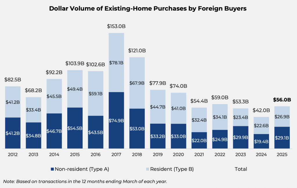 Home Purchases by Foreign Buyers